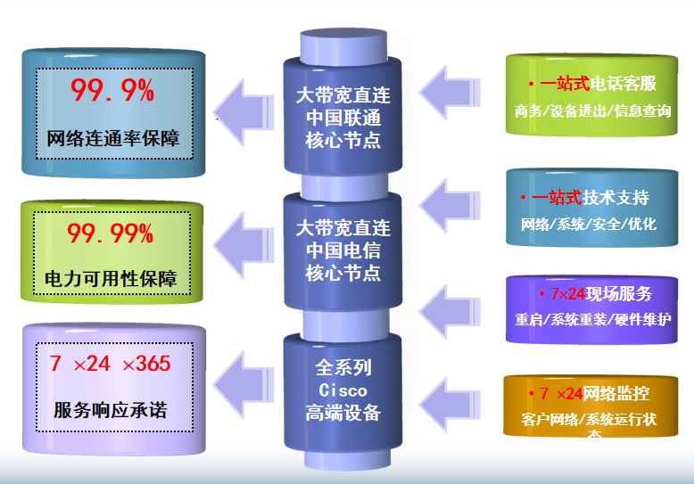 雁塔机房网络